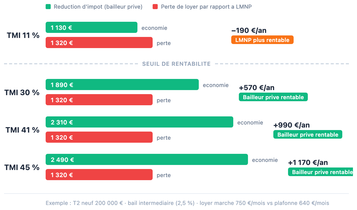Comparaison de rentabilité bailleur privé vs LMNP par tranche d'imposition