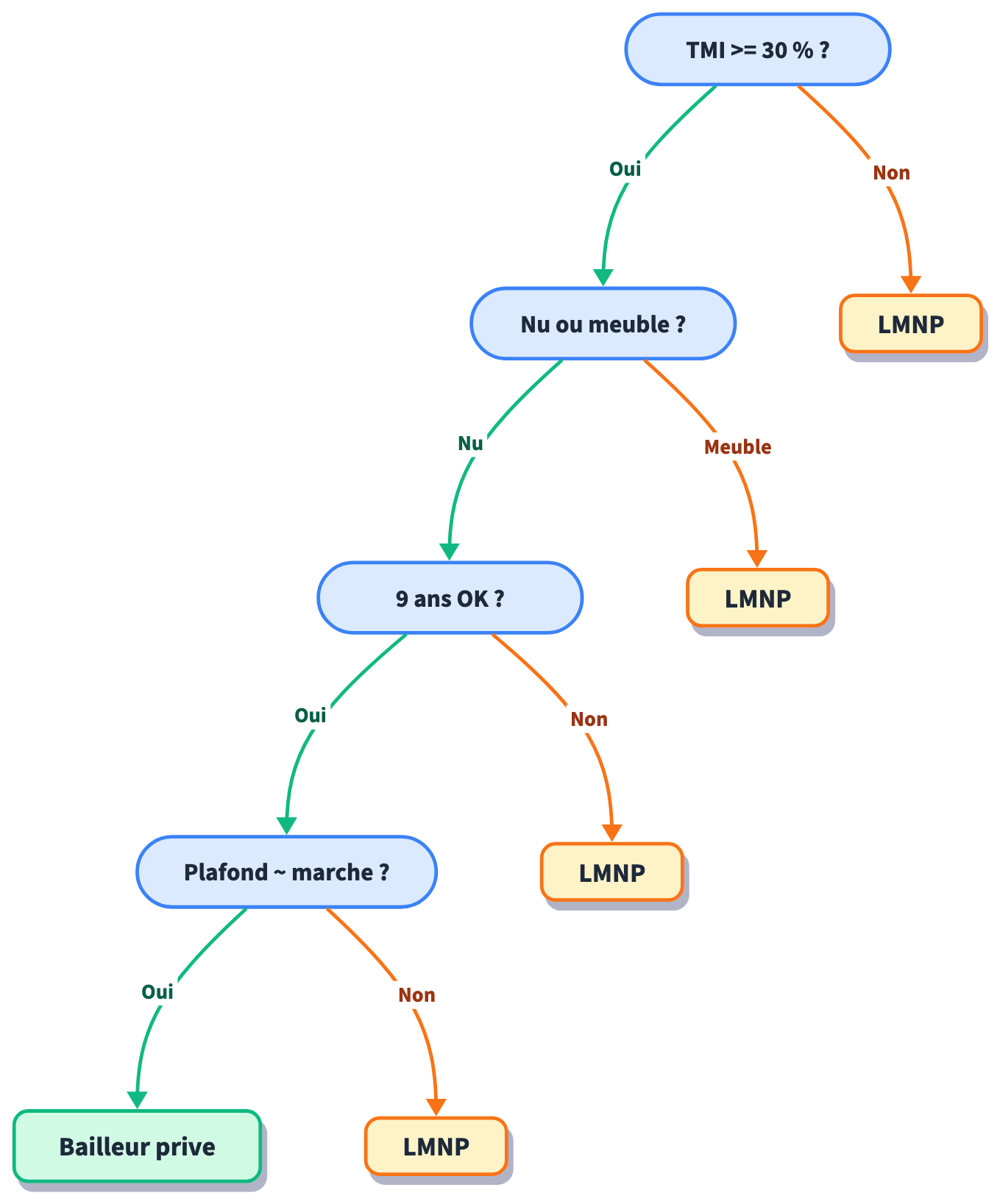 Arbre de décision : bailleur privé ou LMNP