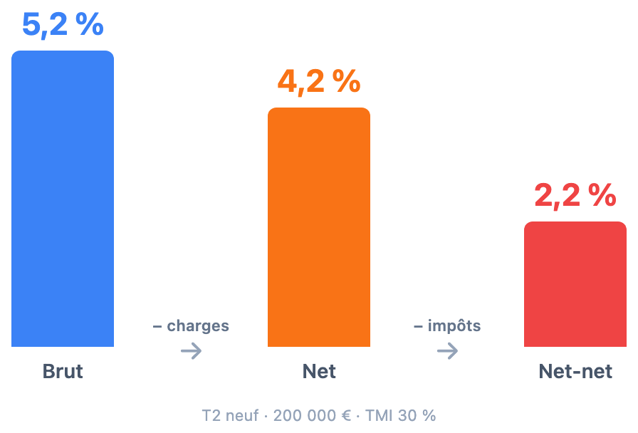 Rendement locatif : de 5,2 % brut à 2,2 % net-net après charges et impôts