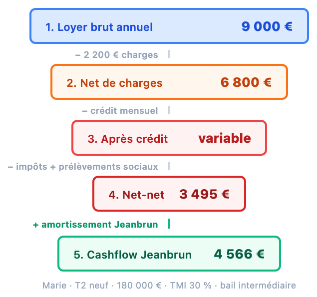 Les 5 couches du calcul d'un investissement locatif : du loyer brut au cashflow réel avec Jeanbrun